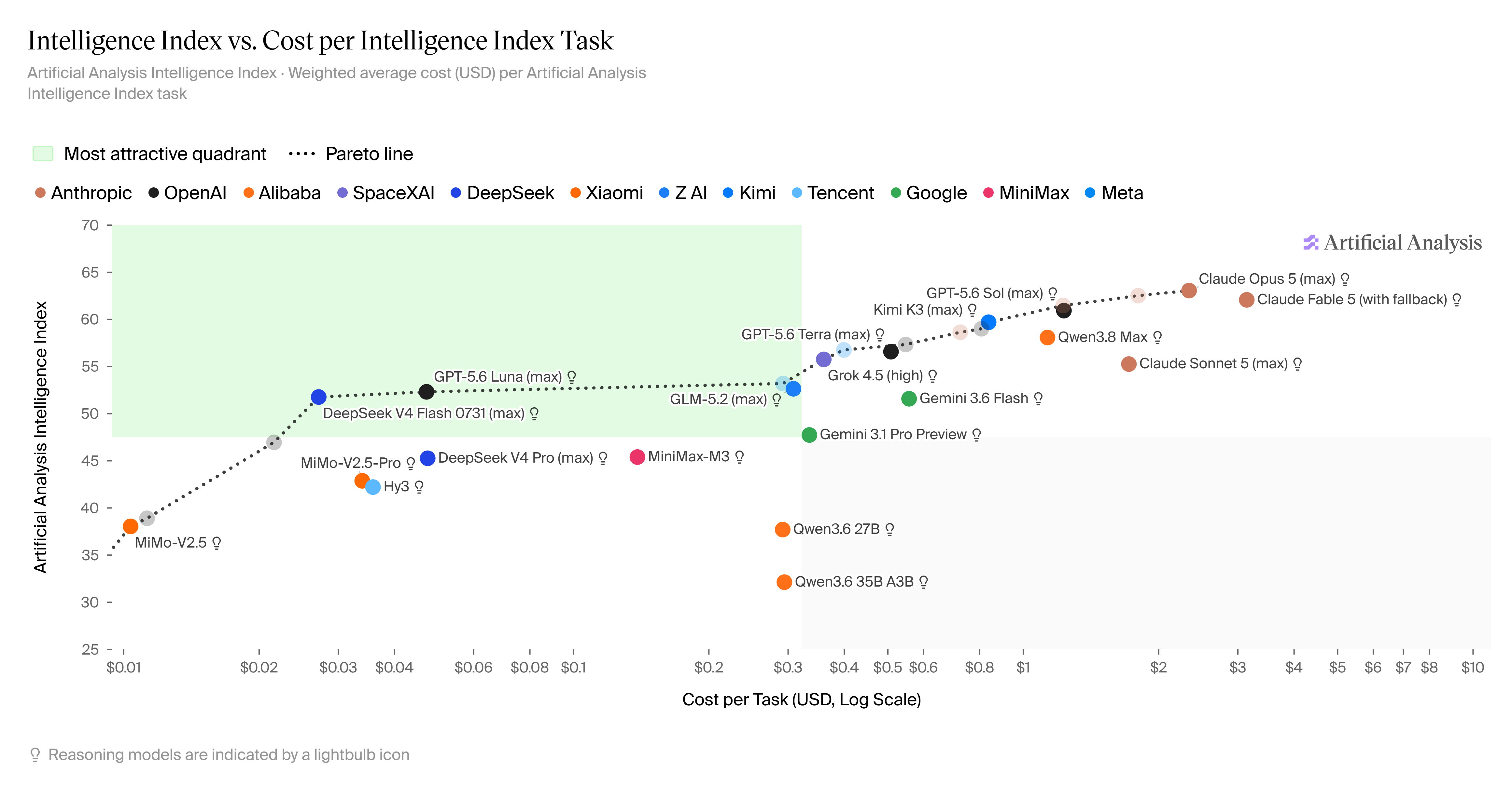 Artificial Analysis Intelligence Index 与单任务成本关系图，2026年8月3日；点击查看大图